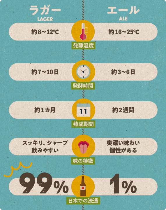 ラガーとエールの特徴